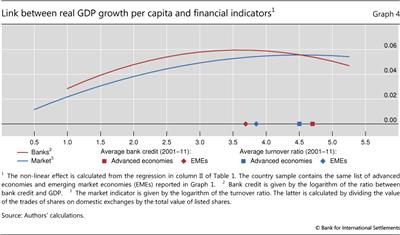 Link between real GDP growth per capita and financial indicators