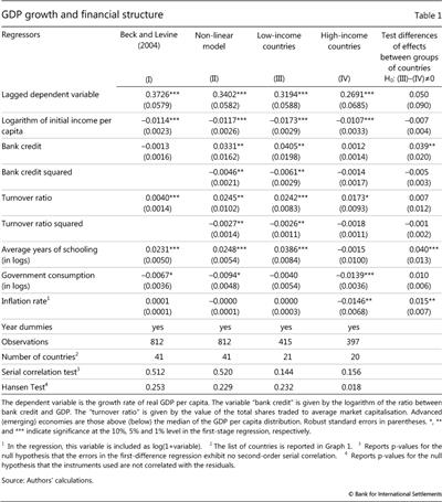 GDP growth and financial structure