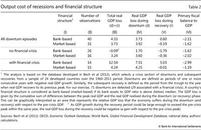 Output cost of recessions and financial structure