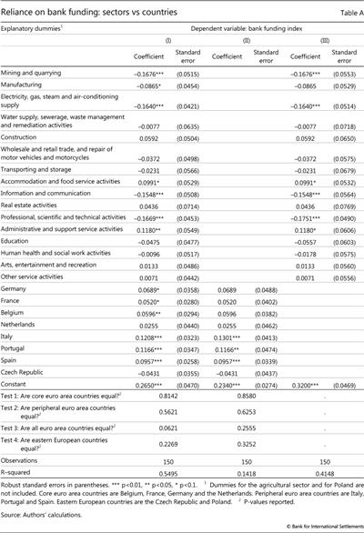 Reliance on bank funding: sectors vs countries