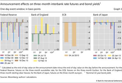 Announcement effects on three-month interbank rate futures and bond yields