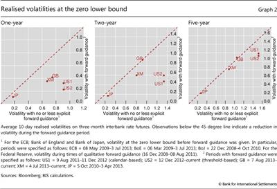 Realised volatilities at the zero lower bound