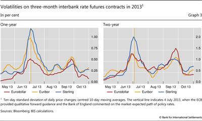 Volatilities on three-month interbank rate futures contracts in 2013