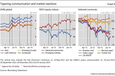 Tapering communication and market reactions