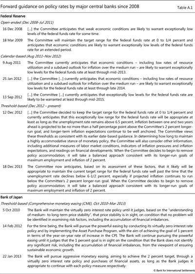 Forward guidance on policy rates by major central banks since 2008