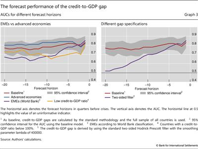 The forecast performance of the credit-to-GDP gap