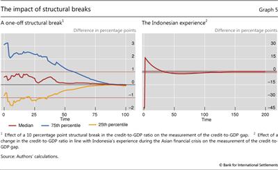 The impact of structural breaks