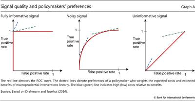 Signal quality and policymakers' preferences