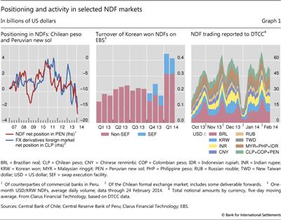Positioning and activity in selected NDF markets