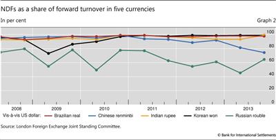 NDFs as a share of forward turnover in five currencies
