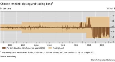 Chinese renminbi closing and trading band