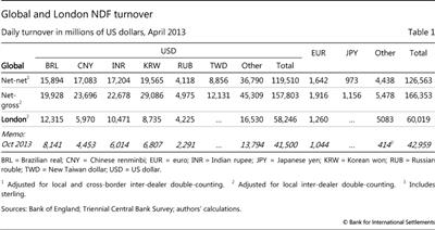 Global and London NDF turnover