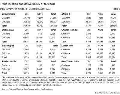 Trade location and deliverability of forwards