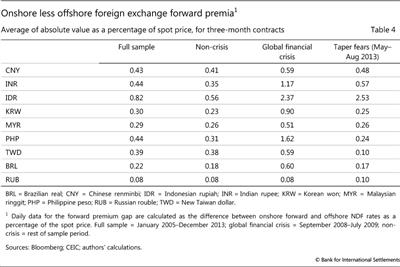 Onshore less offshore foreign exchange forward premia