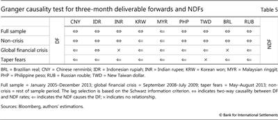 Granger causality test for three-month deliverable forwards and NDFs