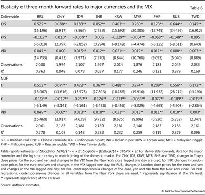 Elasticity of three-month forward rates to major currencies and the VIX