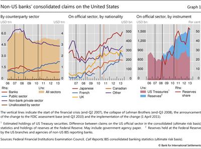 Non-US banks' consolidated claims on the United States