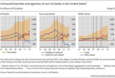 Uninsured branches and agencies of non-US banks in the United States