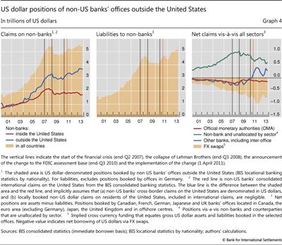 US dollar positions of non-US banks' offices outside the United States