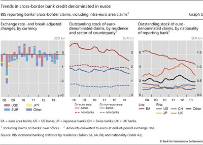 Trends in cross-border bank credit 

denominated in euros