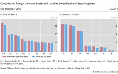Consolidated foreign claims on Russia and 

Ukraine, by nationality of reporting bank