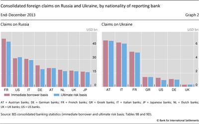 Consolidated foreign claims on Russia and 

Ukraine, by nationality of reporting bank