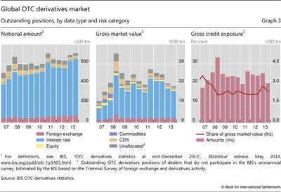 Global OTC derivatives market
