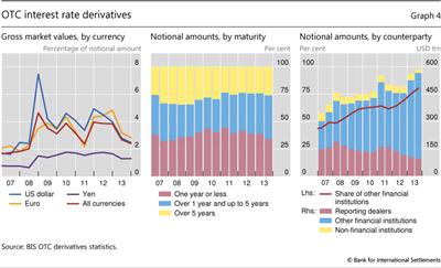 OTC interest rate derivatives