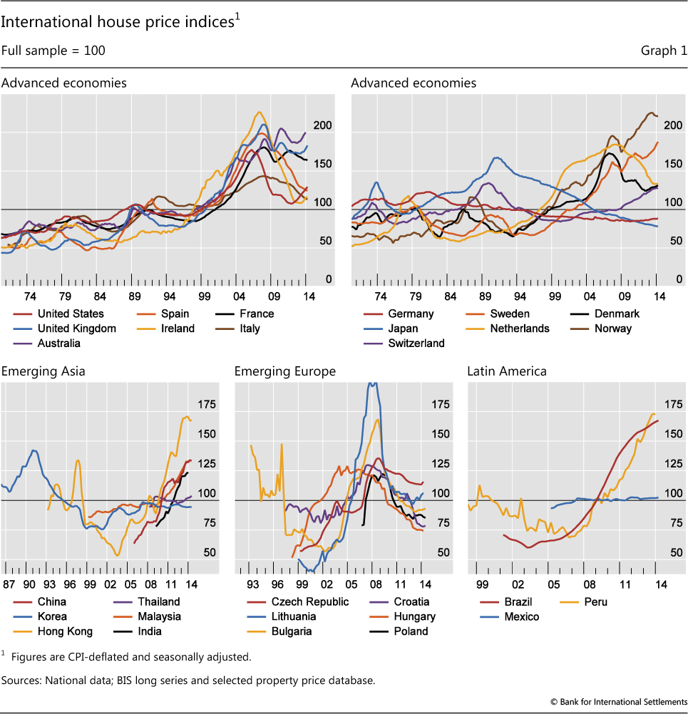 Argentina Real Estate Prices Chart