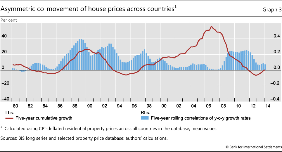 Property Prices In Greece Chart