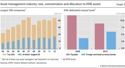 Asset management industry: size, concentration and allocation to EME assets