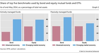 Share of top five benchmarks used by bond and equity mutual funds and ETFs