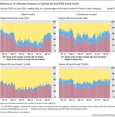 Behaviour of ultimate investors of global AE and EME bond funds