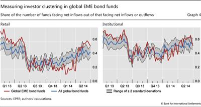 Measuring investor clustering in global EME bond funds