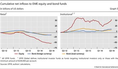 Cumulative net inflows to EME equity and bond funds