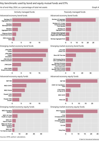 Key benchmarks used by bond and equity mutual funds and ETFs