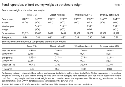 Panel regressions of fund country weight on benchmark weight