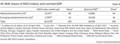 AE-EME shares of MSCI indices and nominal GDP