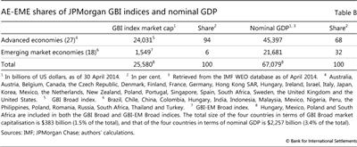 AE-EME shares of JPMorgan GBI indices and nominal GDP