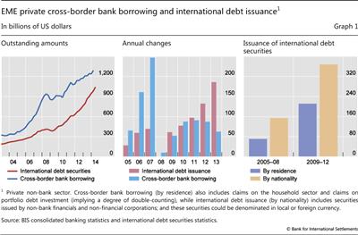 EME private cross-border bank borrowing and international debt issuance