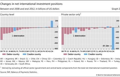 Changes in net international investment positions