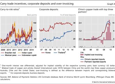 Carry trade incentives, corporate deposits and over-invoicing