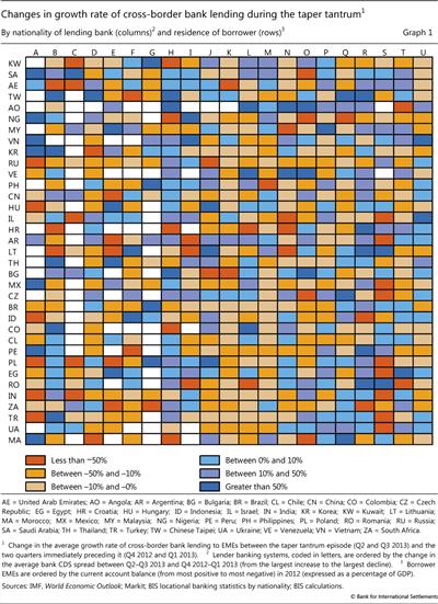 Changes in growth rate of cross-border bank lending during the taper tantrum