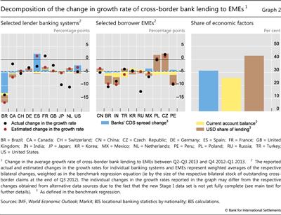 Decomposition of the change in growth rate of cross-border bank lending to EMEs
