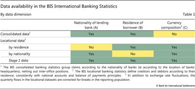 Data availability in the BIS International Banking Statistics