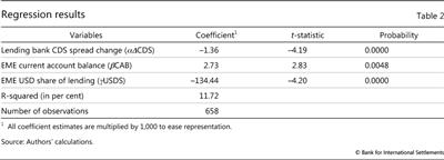 Regression results