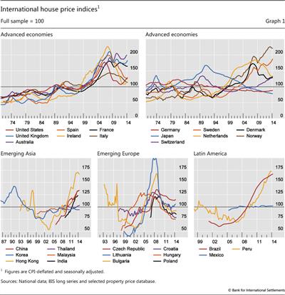 International house price indices