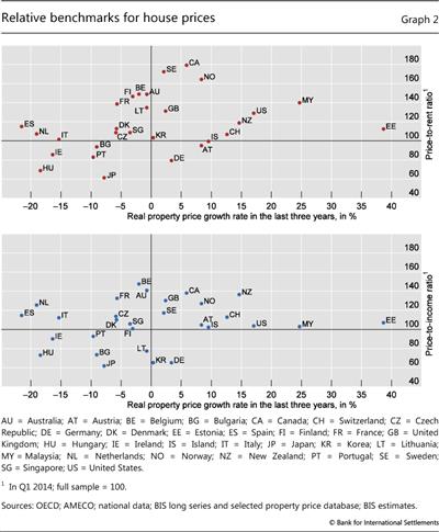 Relative benchmarks for house prices