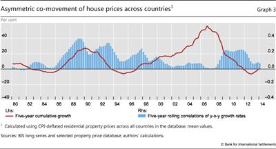 Asymmetric co-movement of house prices across countries