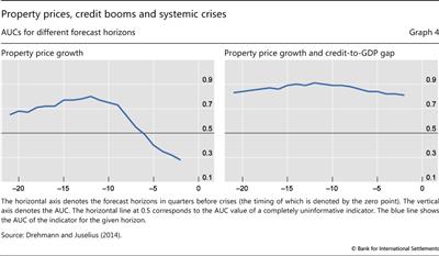 Property prices, credit booms and systemic crises